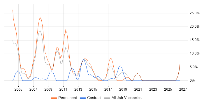 Microsoft Certification job vacancy trend in Brentwood