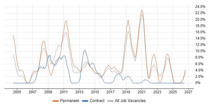 Microsoft Exchange job vacancy trend in Brentwood