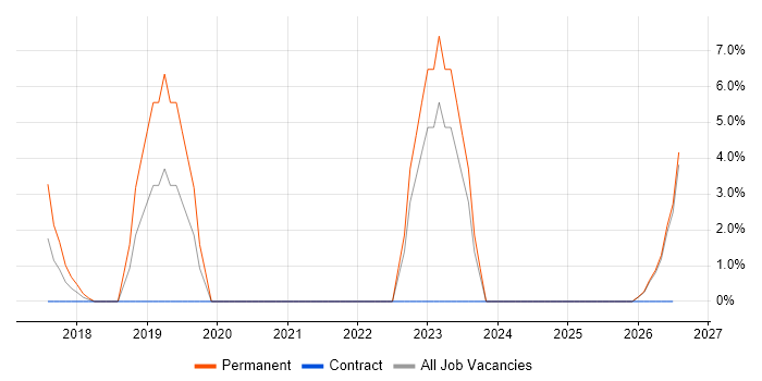 Microsoft Intune job vacancy trend in Brentwood