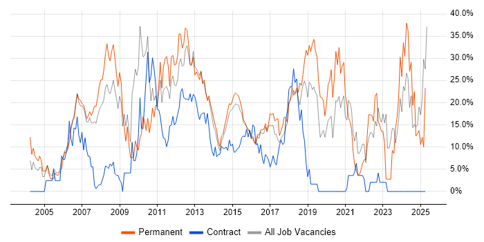 Job vacancy trend for Microsoft in Brentwood