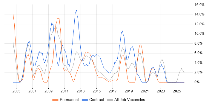 Migration job vacancy trend in Brentwood