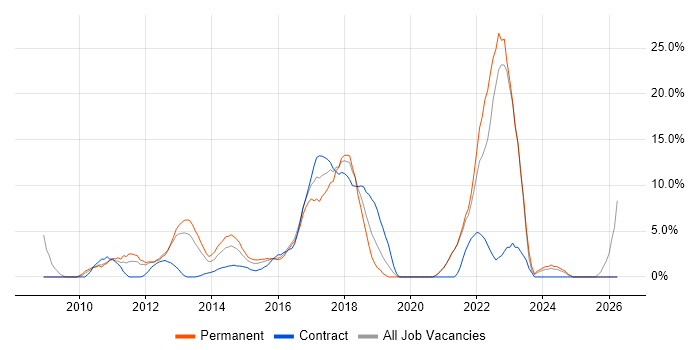 MVC job vacancy trend in Brentwood