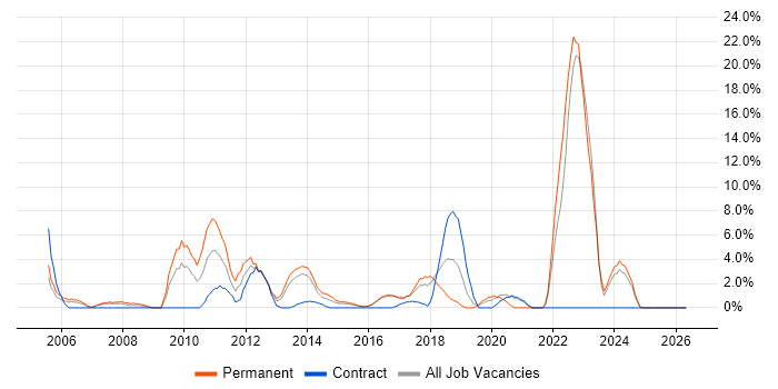 MySQL job vacancy trend in Brentwood