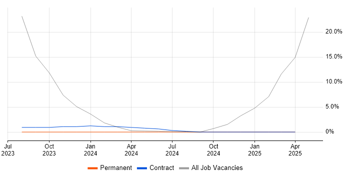 Job vacancy trend for NHS in Brentwood
