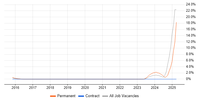 Job vacancy trend for Onboarding in Brentwood