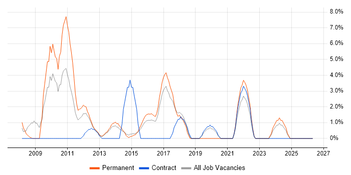 OOP job vacancy trend in Brentwood
