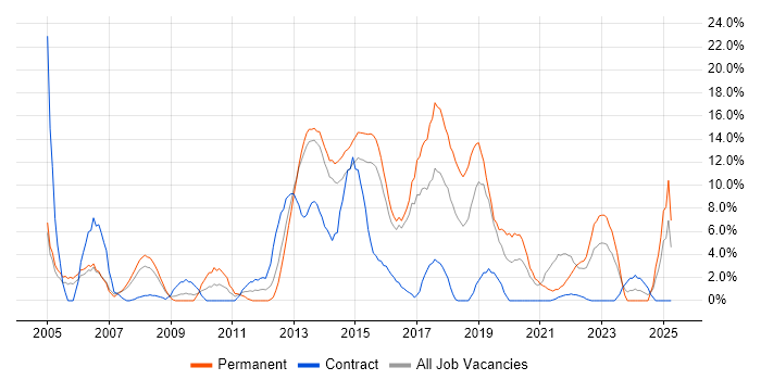 Job vacancy trend for Organisational Skills in Brentwood