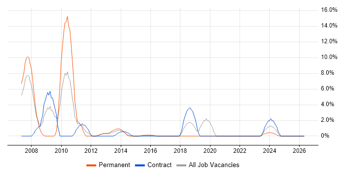 Pharmaceutical job vacancy trend in Brentwood