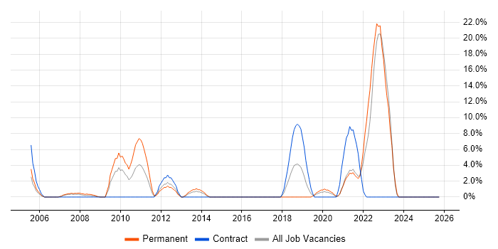 PHP Developer job vacancy trend in Brentwood
