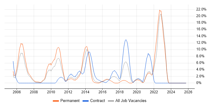 PHP job vacancy trend in Brentwood