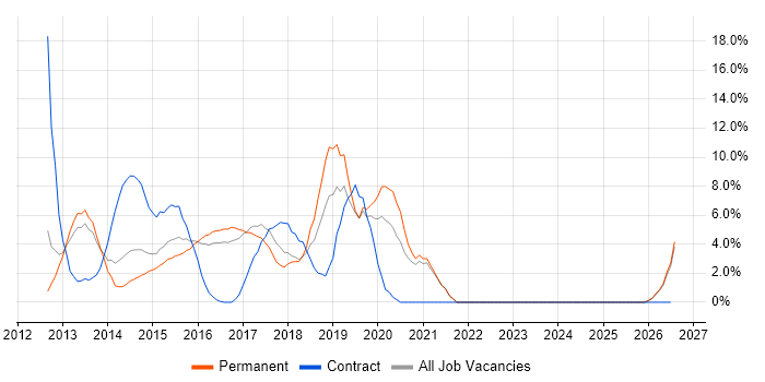 PowerShell job vacancy trend in Brentwood