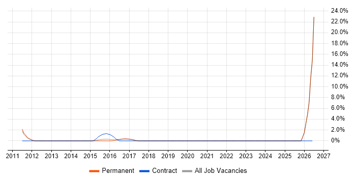 Presales job vacancy trend in Brentwood
