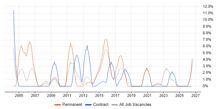Presentation Skills job vacancy trend in Brentwood