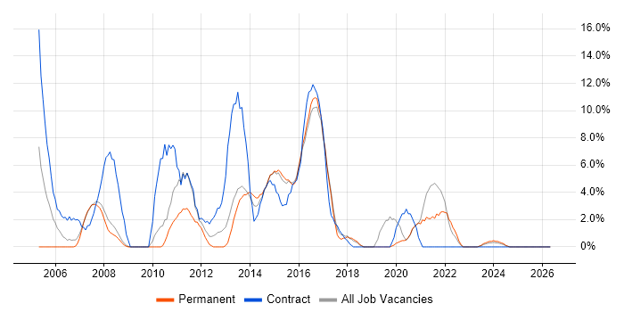 PRINCE2 job vacancy trend in Brentwood