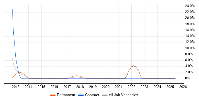Job vacancy trend for Principal Engineer in Brentwood