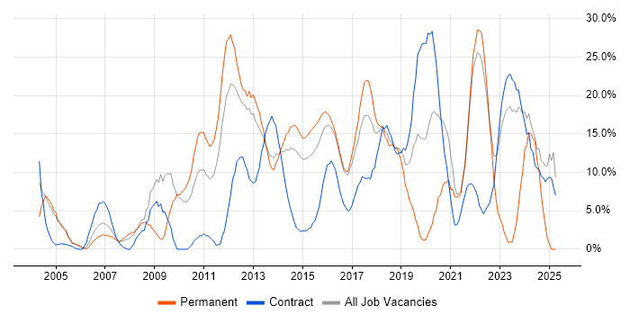 Job vacancy trend for Problem-Solving in Brentwood Job vacancy trend for Problem-Solving in Brentwood
