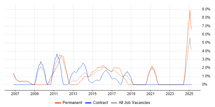 Job vacancy trend for Process Improvement in Brentwood