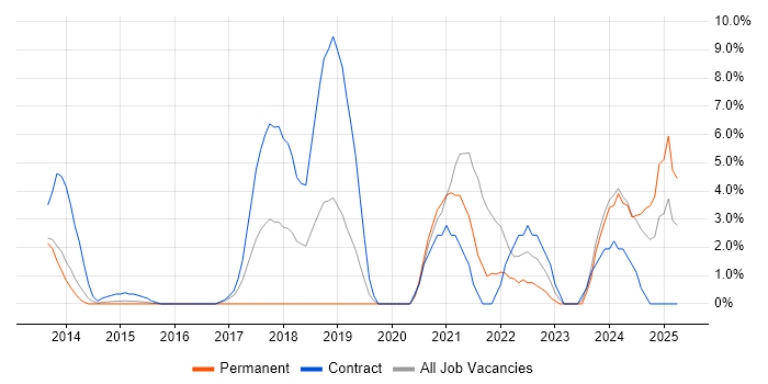 Job vacancy trend for Product Ownership in Brentwood