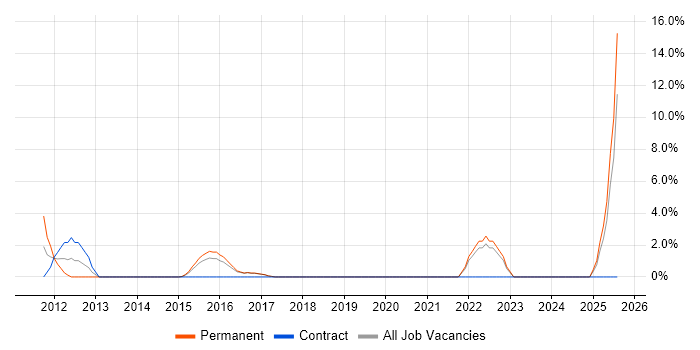 Job vacancy trend for Product Strategy in Brentwood Job vacancy trend for Product Strategy in Brentwood