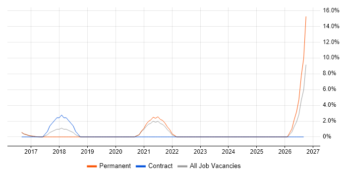 ProductWriter job vacancy trend in Brentwood