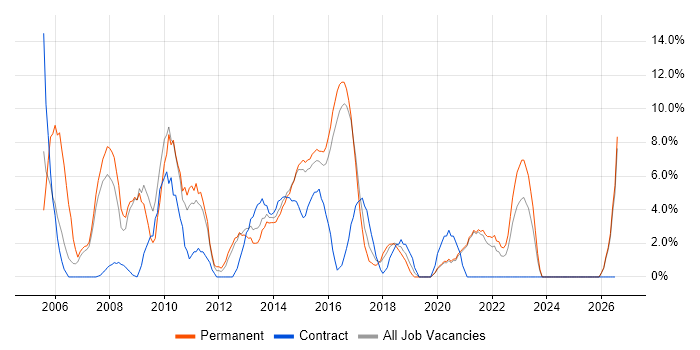 Project Delivery job vacancy trend in Brentwood