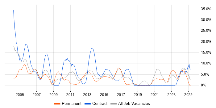 Job vacancy trend for Project Manager in Brentwood Job vacancy trend for Project Manager in Brentwood