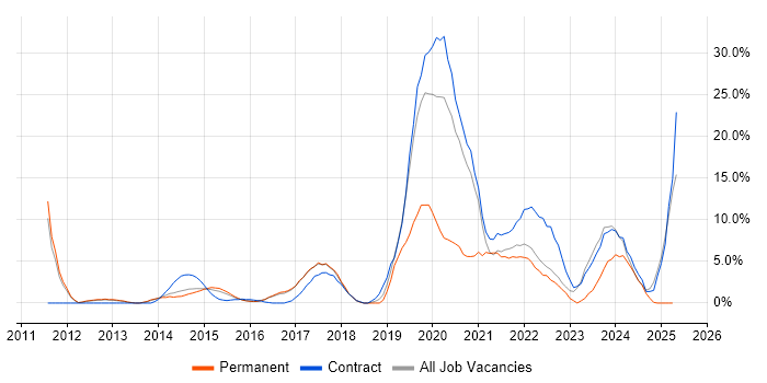 Job vacancy trend for Python in Brentwood Job vacancy trend for Python in Brentwood