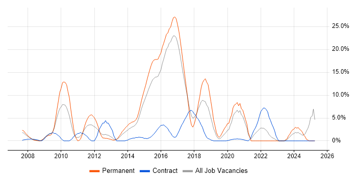 Job vacancy trend for QA in Brentwood Job vacancy trend for QA in Brentwood