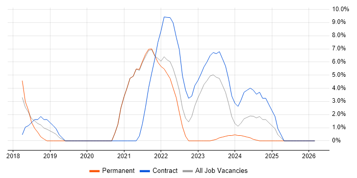 React job vacancy trend in Brentwood