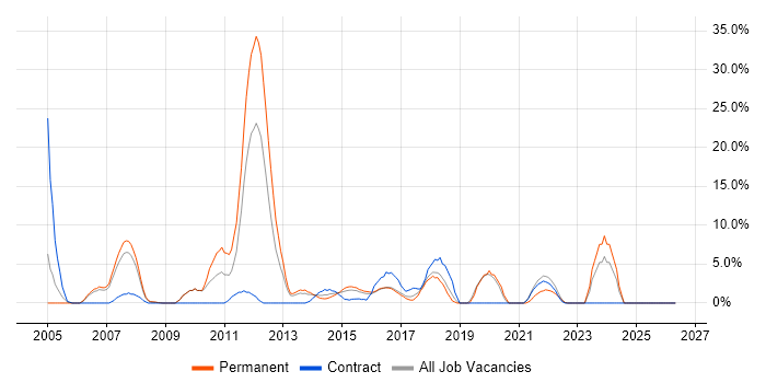 Retail job vacancy trend in Brentwood