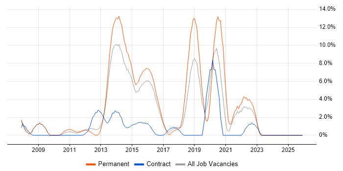 Roadmaps job vacancy trend in Brentwood