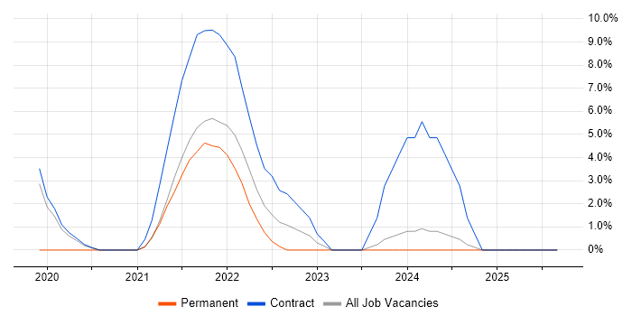 RTP job vacancy trend in Brentwood