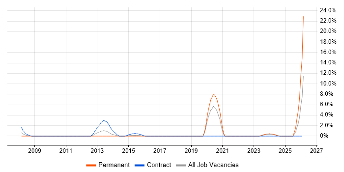 SaaS job vacancy trend in Brentwood