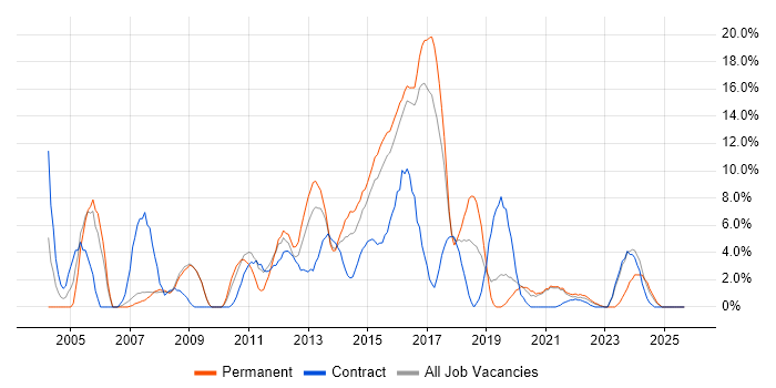 SDLC job vacancy trend in Brentwood
