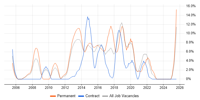 Job vacancy trend for Self-Motivation in Brentwood Job vacancy trend for Self-Motivation in Brentwood