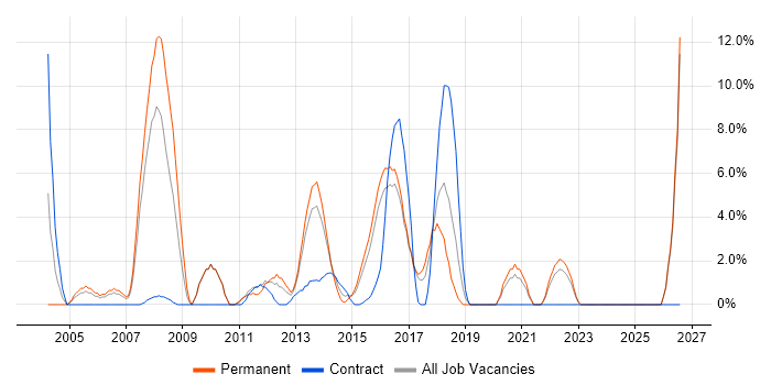 Senior Analyst job vacancy trend in Brentwood