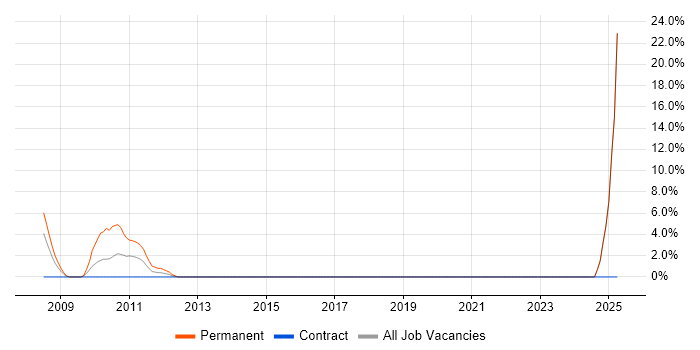 Job vacancy trend for Senior C++ Software Engineer in Brentwood Job vacancy trend for Senior C++ Software Engineer in Brentwood
