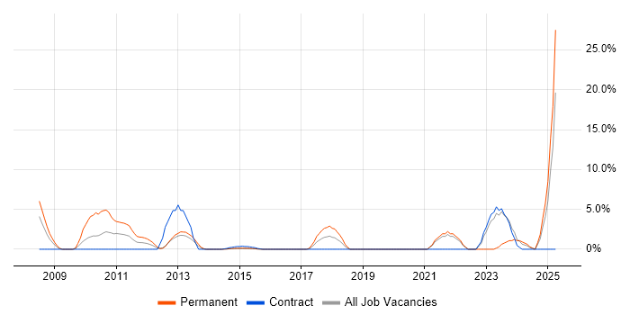 Job vacancy trend for Senior Software Engineer in Brentwood Job vacancy trend for Senior Software Engineer in Brentwood