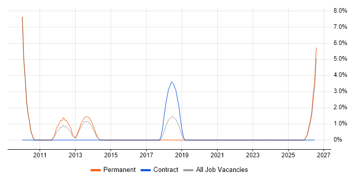 Senior Technical Analyst job vacancy trend in Brentwood