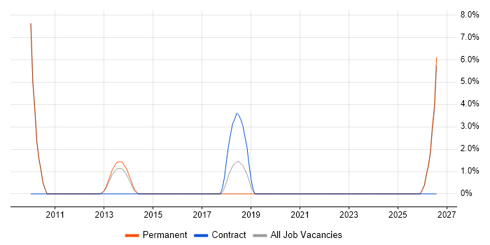 Senior Technical Support job vacancy trend in Brentwood