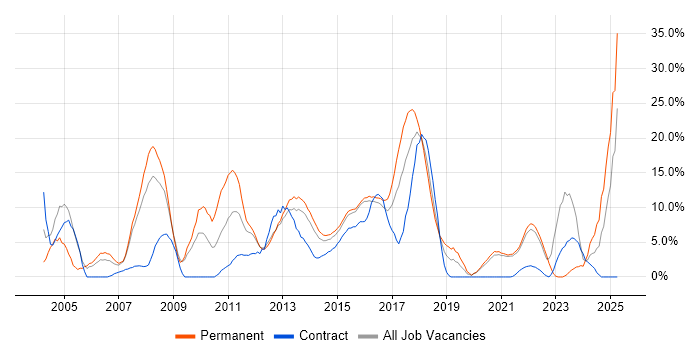 Job vacancy trend for Senior in Brentwood