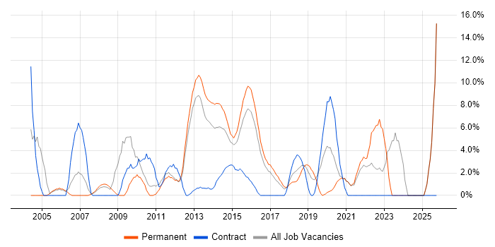 Service Delivery job vacancy trend in Brentwood