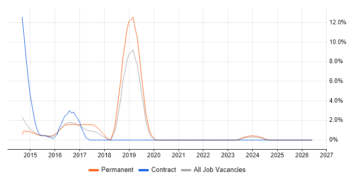ServiceNow job vacancy trend in Brentwood