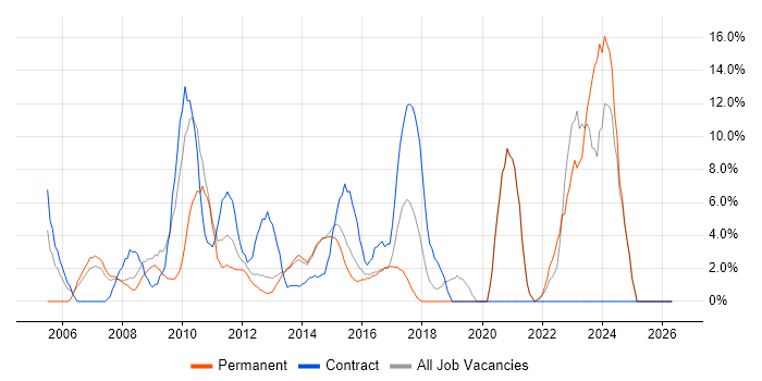 SharePoint job vacancy trend in Brentwood