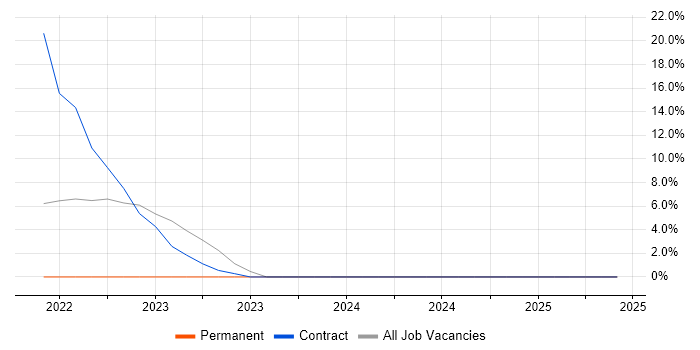 Job vacancy trend for Signal Processing in Brentwood