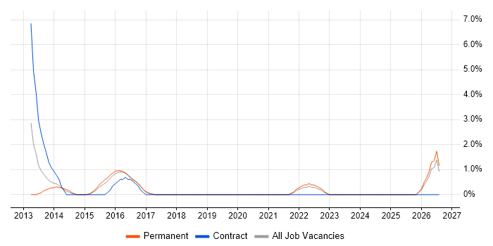 Six Sigma job vacancy trend in Brentwood