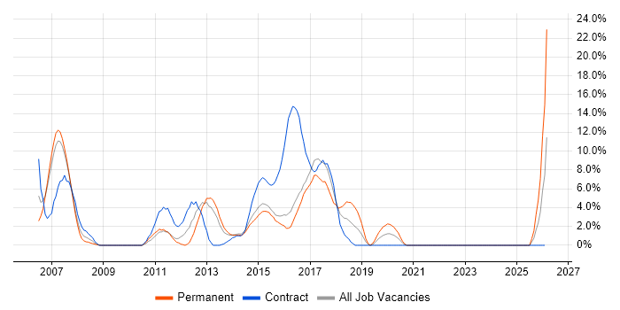SOAP job vacancy trend in Brentwood
