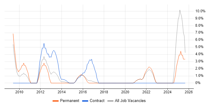 Social Media job vacancy trend in Brentwood