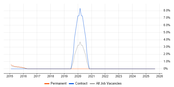 Software Architect job vacancy trend in Brentwood