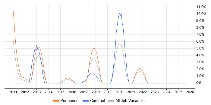 Software Architecture job vacancy trend in Brentwood